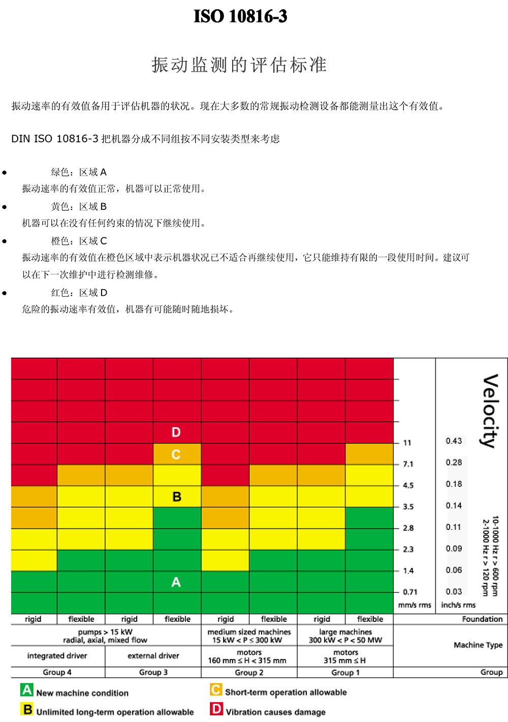 ISO10816振動監測評估標準.jpg